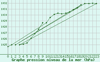 Courbe de la pression atmosphrique pour Corsept (44)