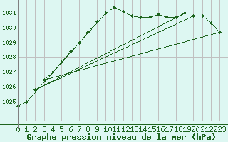 Courbe de la pression atmosphrique pour Wattisham