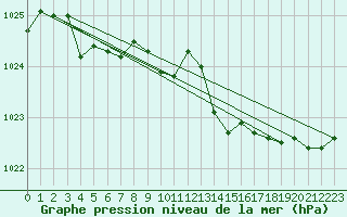 Courbe de la pression atmosphrique pour Ploudalmezeau (29)