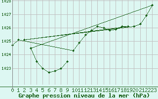 Courbe de la pression atmosphrique pour Katanning