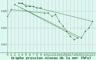 Courbe de la pression atmosphrique pour Pembrey Sands