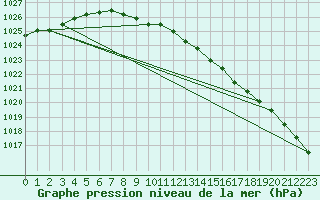 Courbe de la pression atmosphrique pour Jomala Jomalaby