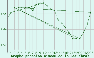 Courbe de la pression atmosphrique pour Orly (91)