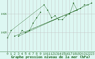 Courbe de la pression atmosphrique pour Hoogeveen Aws