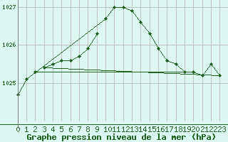 Courbe de la pression atmosphrique pour Le Talut - Belle-Ile (56)