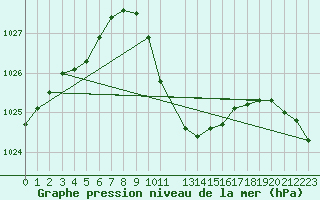 Courbe de la pression atmosphrique pour Crnomelj