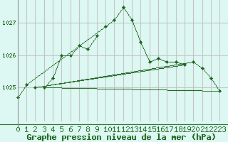 Courbe de la pression atmosphrique pour Le Mans (72)