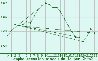 Courbe de la pression atmosphrique pour Voinmont (54)