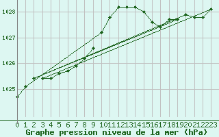 Courbe de la pression atmosphrique pour Pirou (50)