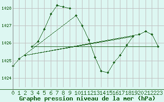 Courbe de la pression atmosphrique pour Lofer