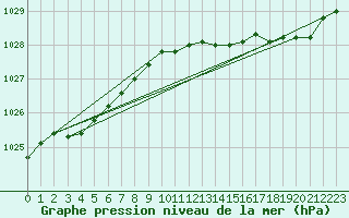 Courbe de la pression atmosphrique pour Beerse (Be)