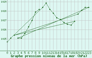 Courbe de la pression atmosphrique pour Charmant (16)