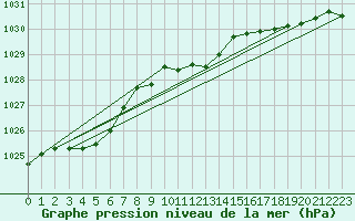 Courbe de la pression atmosphrique pour Kuemmersruck