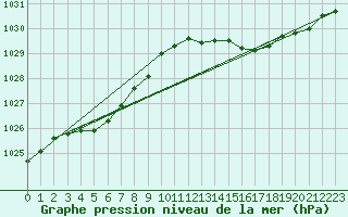 Courbe de la pression atmosphrique pour Hestrud (59)