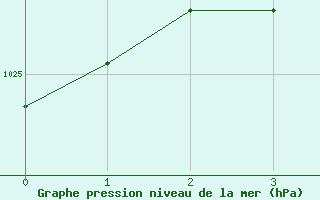 Courbe de la pression atmosphrique pour Tynset Ii