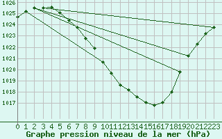 Courbe de la pression atmosphrique pour Groebming