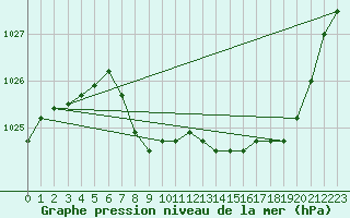 Courbe de la pression atmosphrique pour Elsenborn (Be)