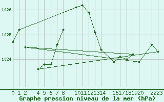 Courbe de la pression atmosphrique pour Ecija