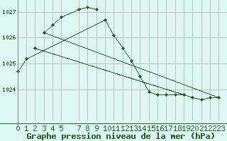 Courbe de la pression atmosphrique pour Turku Artukainen