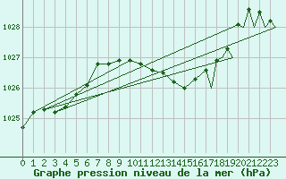 Courbe de la pression atmosphrique pour Bilbao (Esp)