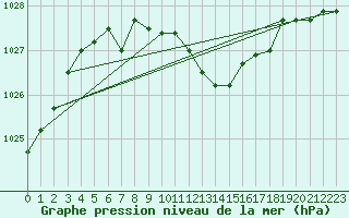 Courbe de la pression atmosphrique pour Florennes (Be)