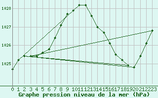 Courbe de la pression atmosphrique pour Vias (34)