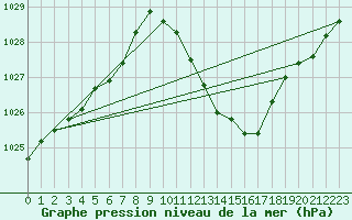 Courbe de la pression atmosphrique pour Sisteron (04)