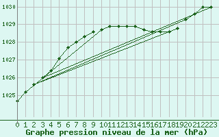 Courbe de la pression atmosphrique pour Mullingar