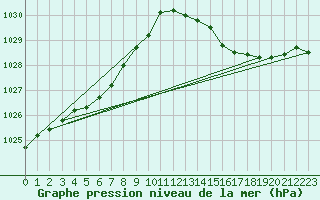 Courbe de la pression atmosphrique pour Orlans (45)