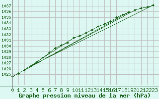 Courbe de la pression atmosphrique pour Elpersbuettel