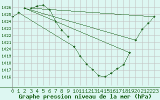 Courbe de la pression atmosphrique pour Landeck