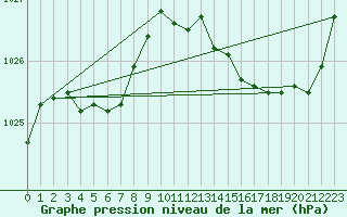 Courbe de la pression atmosphrique pour La Lande-sur-Eure (61)