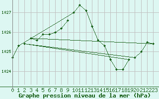 Courbe de la pression atmosphrique pour Gap-Sud (05)