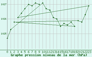 Courbe de la pression atmosphrique pour Langres (52) 