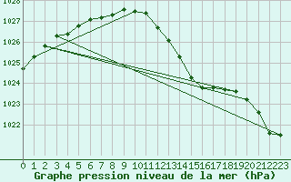Courbe de la pression atmosphrique pour Fains-Veel (55)