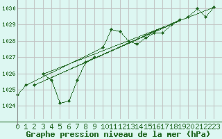 Courbe de la pression atmosphrique pour Montredon des Corbires (11)