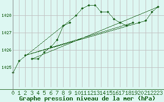 Courbe de la pression atmosphrique pour Laval (53)