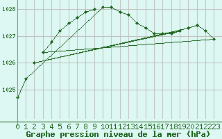 Courbe de la pression atmosphrique pour Hyvinkaa Mutila