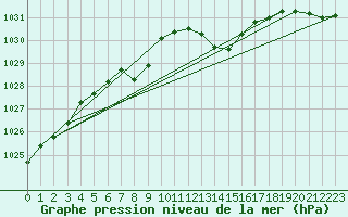 Courbe de la pression atmosphrique pour Hyres (83)