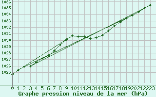 Courbe de la pression atmosphrique pour Nyon-Changins (Sw)