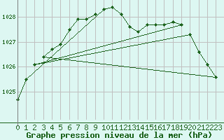 Courbe de la pression atmosphrique pour Weihenstephan