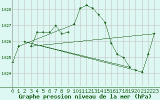 Courbe de la pression atmosphrique pour Santiago Q. Normal