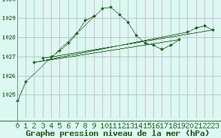 Courbe de la pression atmosphrique pour Ile du Levant (83)