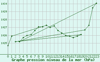 Courbe de la pression atmosphrique pour Mrringen (Be)