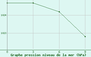 Courbe de la pression atmosphrique pour Kustanai