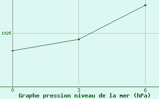 Courbe de la pression atmosphrique pour Zhytomyr