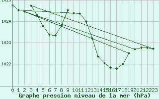 Courbe de la pression atmosphrique pour Millau (12)