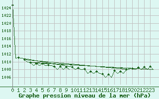 Courbe de la pression atmosphrique pour Eindhoven (PB)