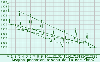 Courbe de la pression atmosphrique pour Diyarbakir