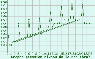 Courbe de la pression atmosphrique pour Ekaterinburg
